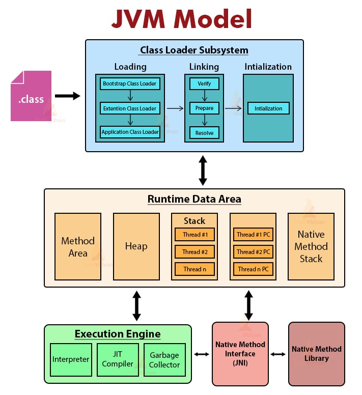 Jvm Java Virtual Machine Working And Architecture Techvidvan