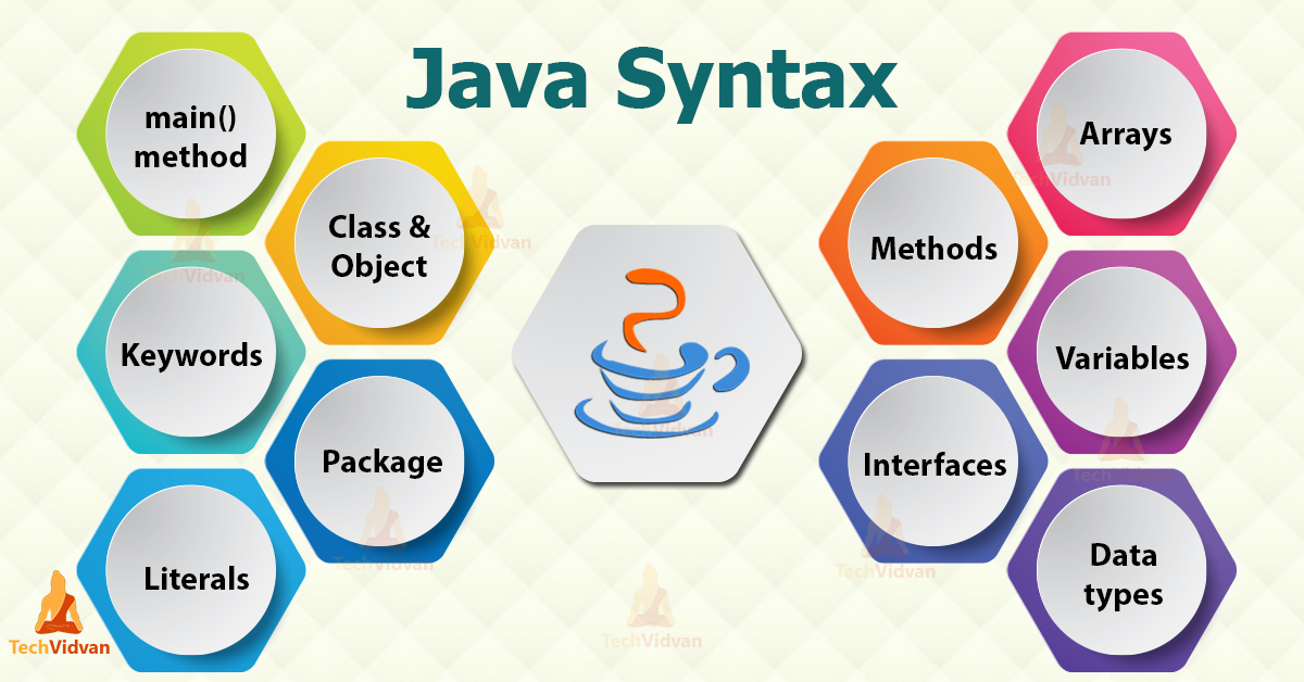 Basic Java Syntax To Master Java Programming Techvidvan