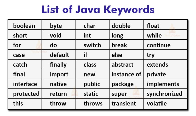 keywords in java java reserved words