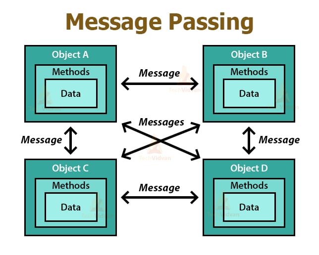 message passing in anylogic