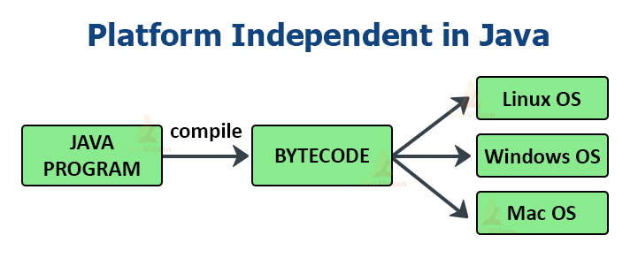 java programming platforms for mac