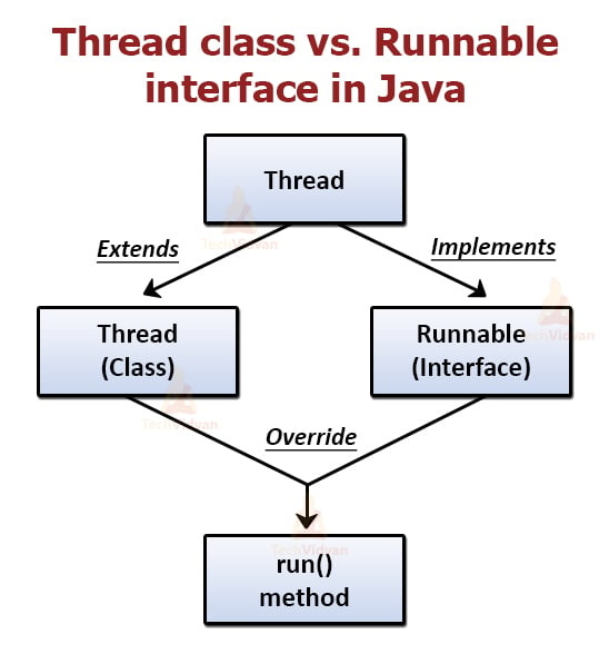 7 differences between extends Thread and implements Runnable in