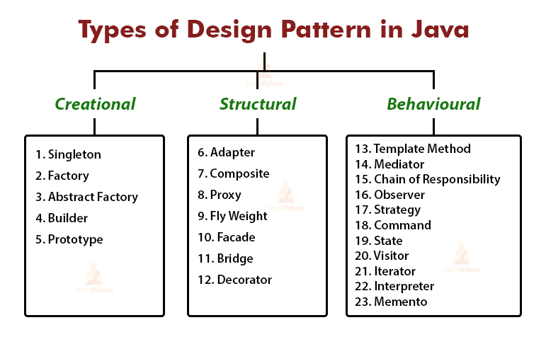 Java Design Patterns For Programming In Java Techvidvan,Flower Rangoli Designs For Onam Celebration