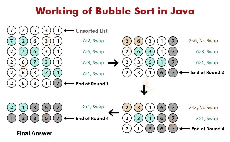 Bubble Sort with Java