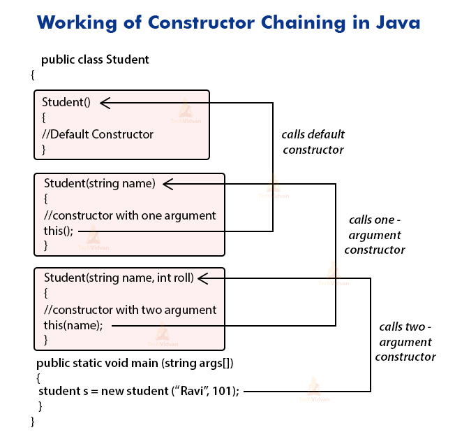 chained assignment java