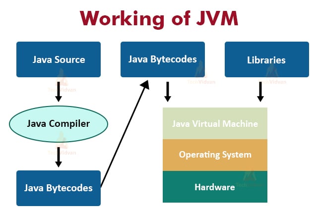 jvm vs java compiler