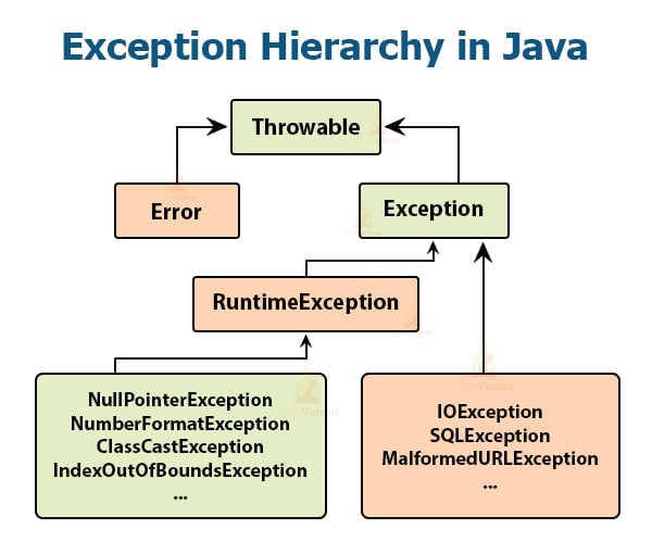 Understanding exception hierarchy in Java - a tutorial - JavaBrahman