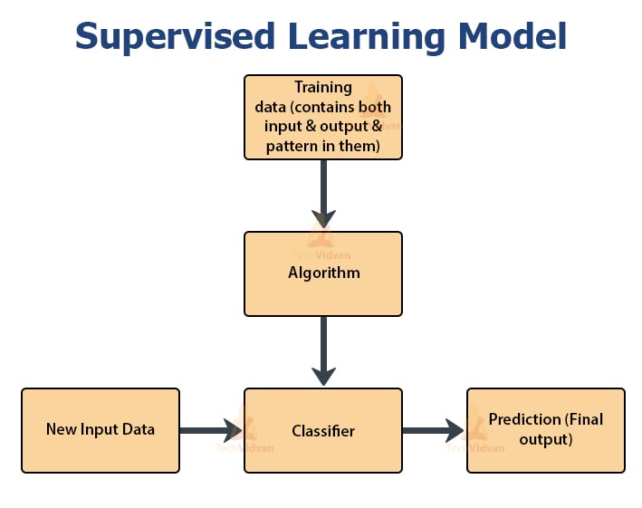 case study on supervised learning