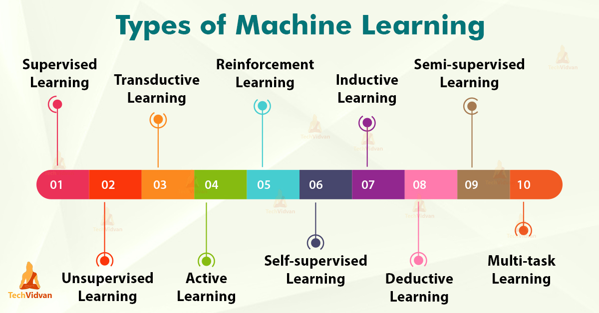 How many types of learning are available in machine learning Types Of Machine Learning Supervised Unsupervised Reinforcement Techvidvan