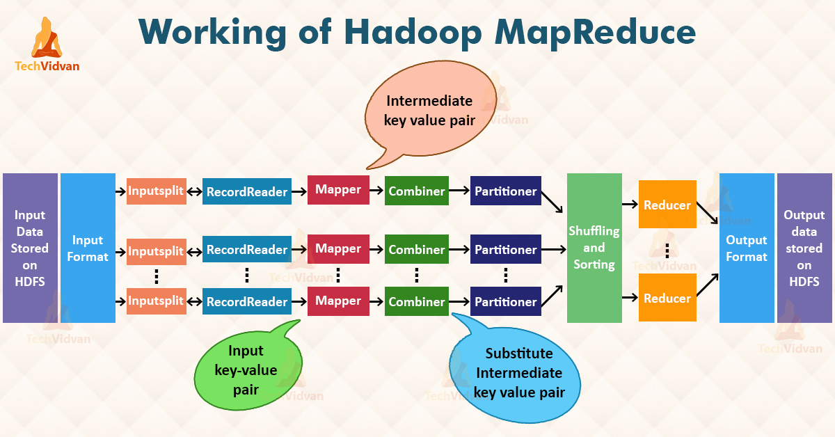 Phases Of MapReduce How Hadoop MapReduce Works TechVidvan