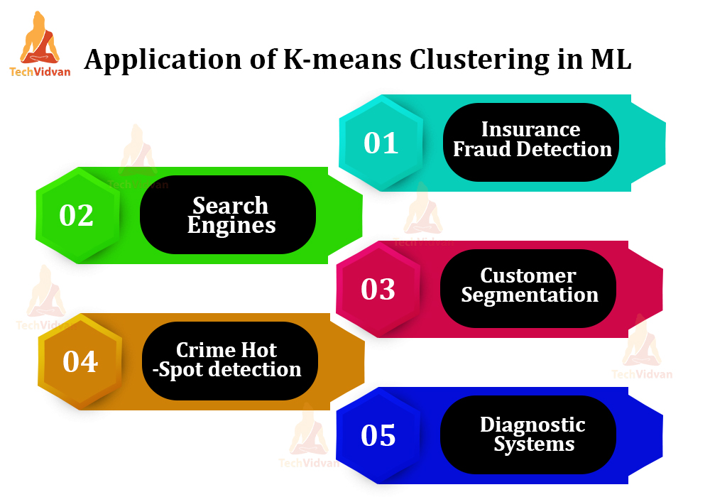 K-Means Clustering in Machine Learning - TechVidvan