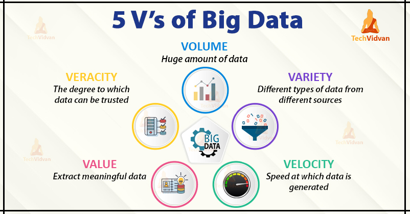 5 Vs Of Big Data TechVidvan