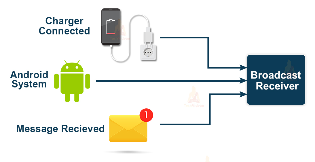 Broadcast Receivers In Android Tutorial Berrypatchhouse