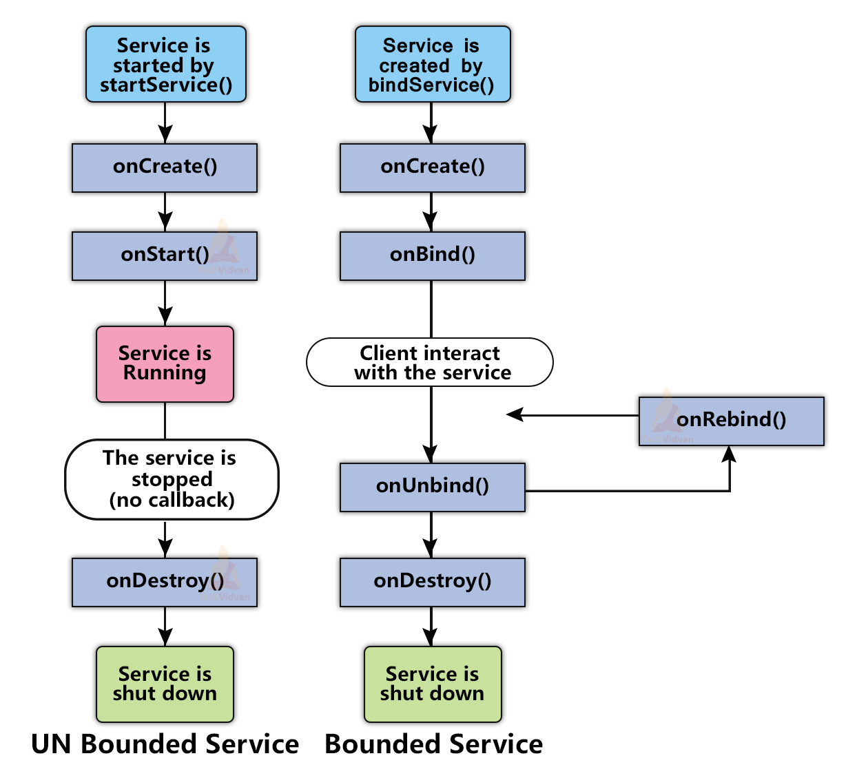 Services In Android TechVidvan