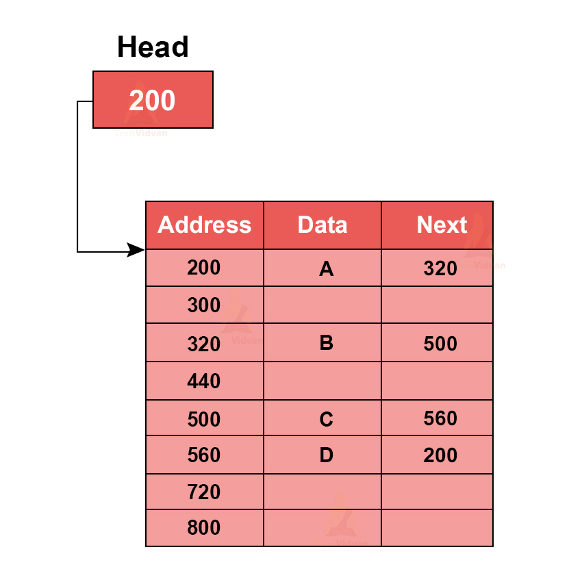 Circular Linked List In Data Structure TechVidvan