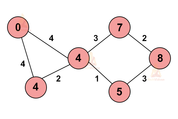 data-structure-and-algorithms-greedy-algorithm