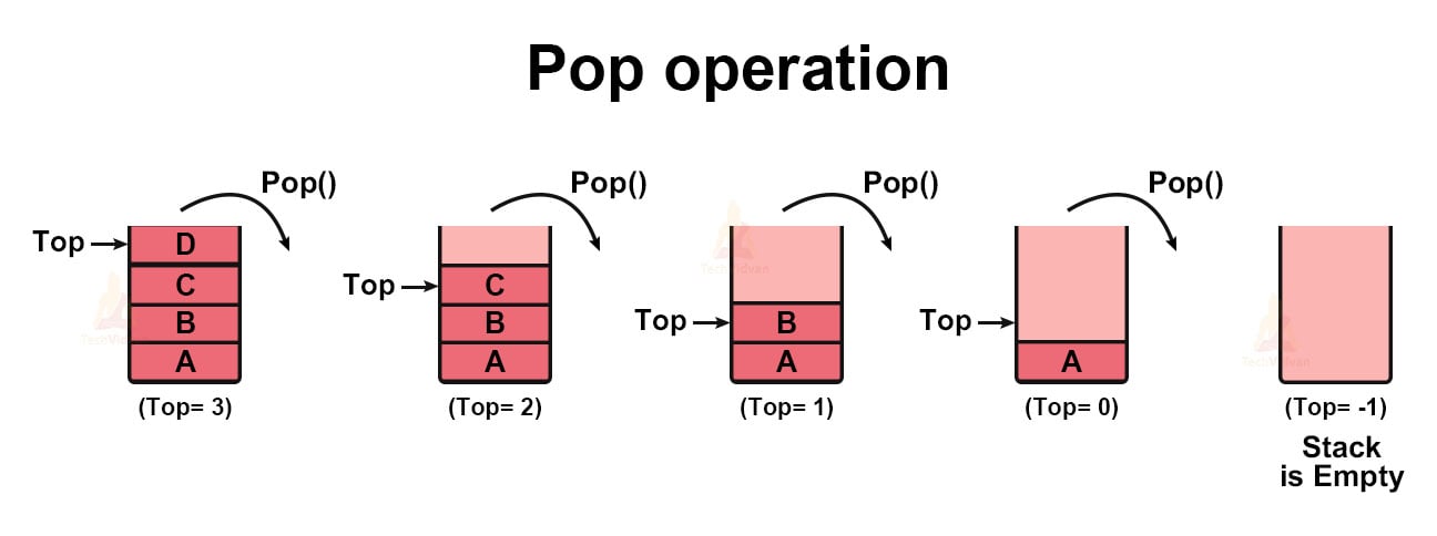 stack-in-data-structure-techvidvan