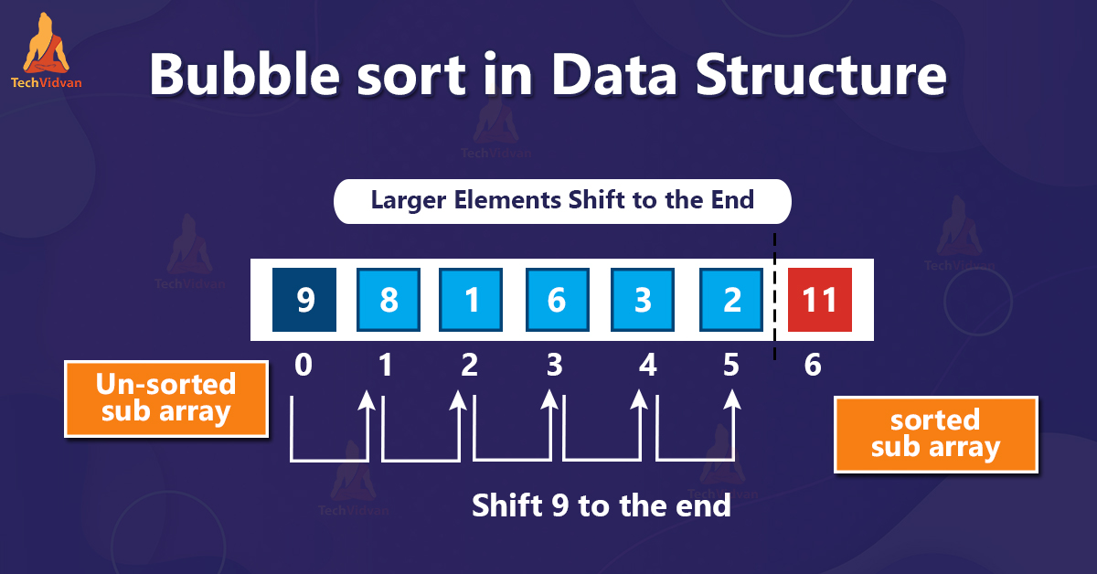 Bubble sort example step by step