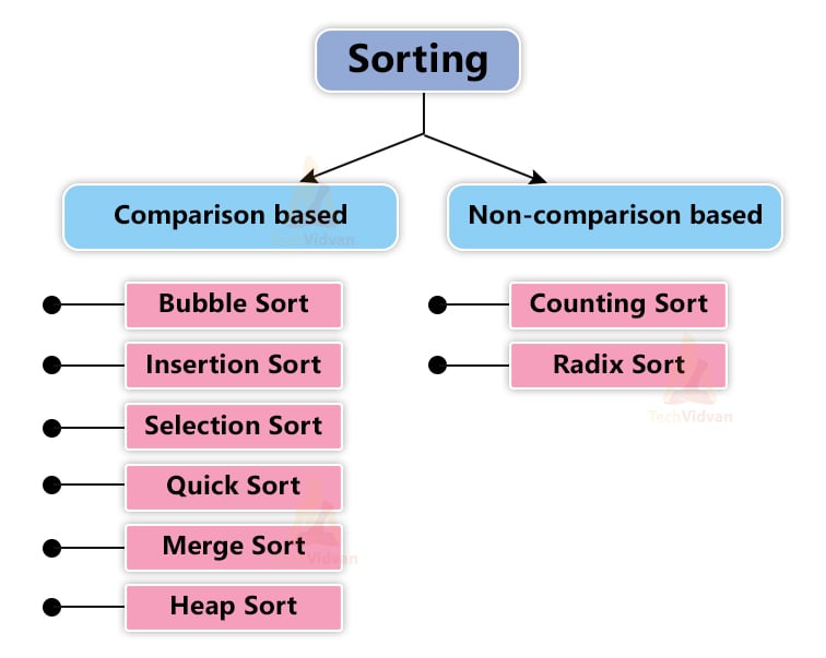 Bubble Sort in C - [Program & Algorithm] Step-by-Step Explanation