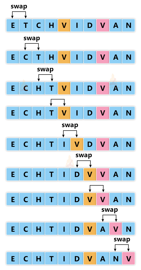 What is Bubble Sort in C, DataTrained