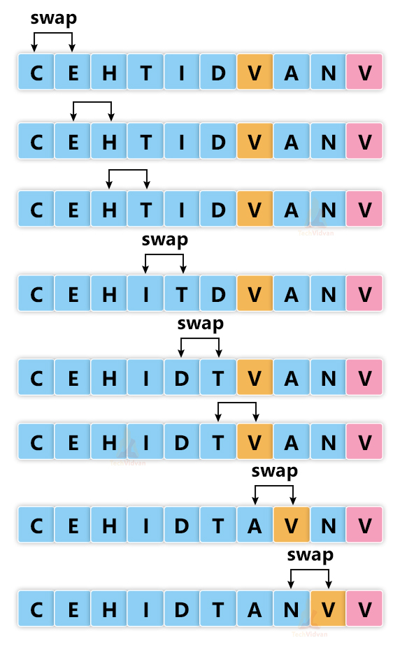 Bubble sort Algorithm Explained - Gadgetronicx