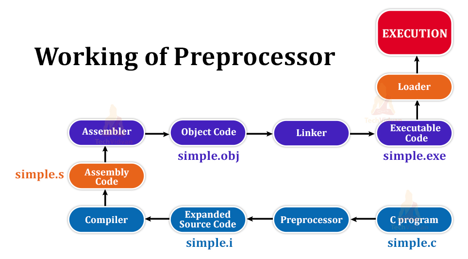 preprocessors-in-c-techvidvan