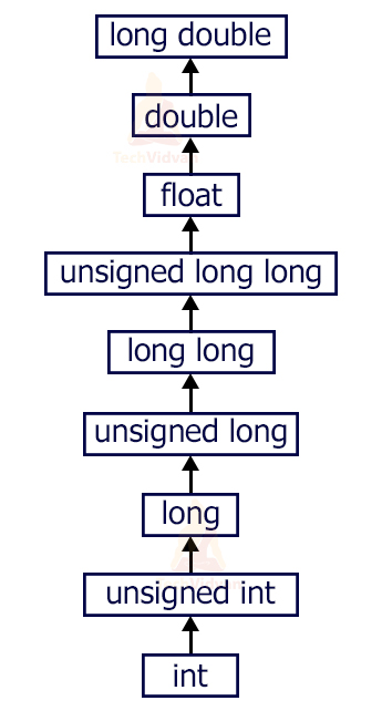 type-casting-in-c-techvidvan