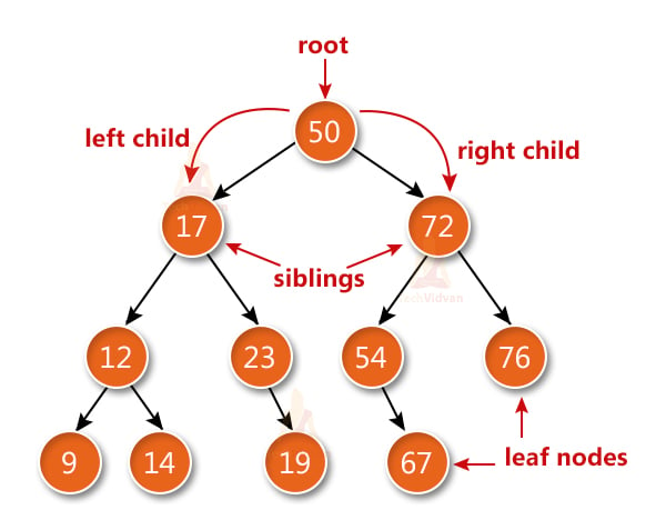 assignment operator binary tree c