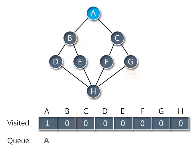 Graph Traversal in Python: Breadth First Search (BFS)