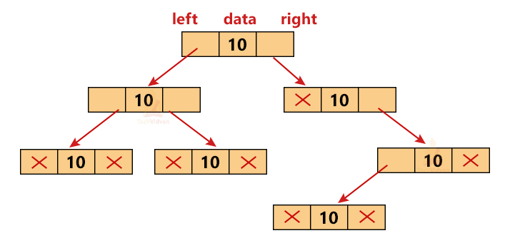what is memory representation in data structure