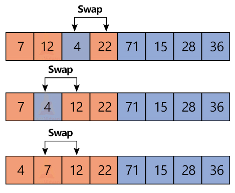 Shell sort