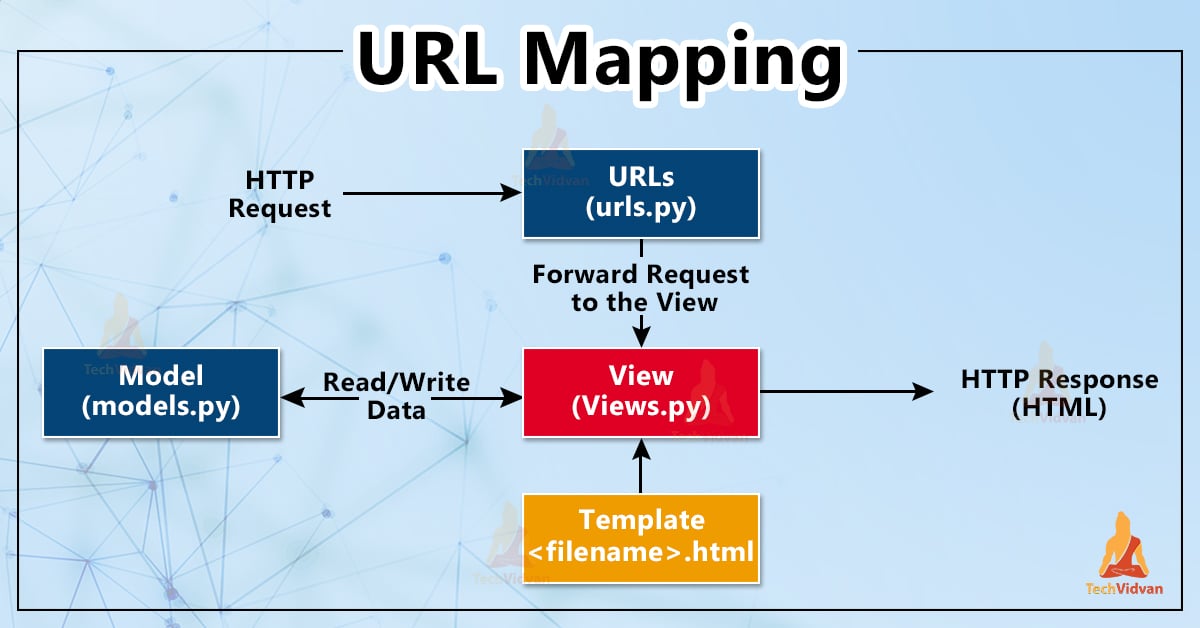 Django URLs and URL Mapping TechVidvan