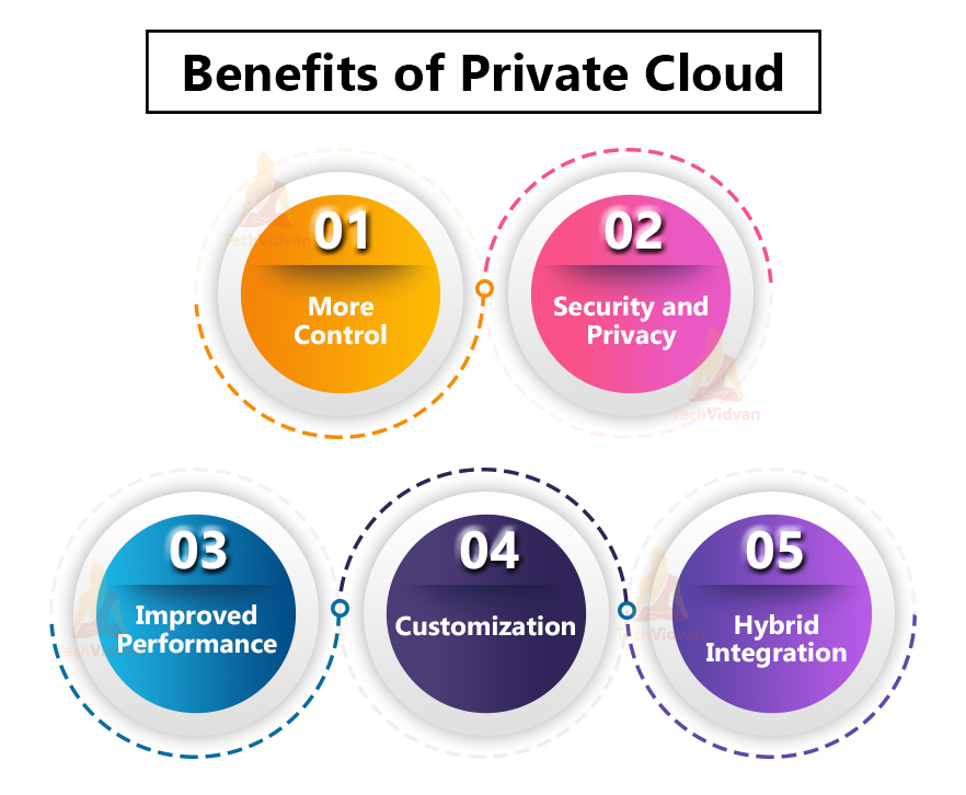 cloud-computing-private-clouds-techvidvan