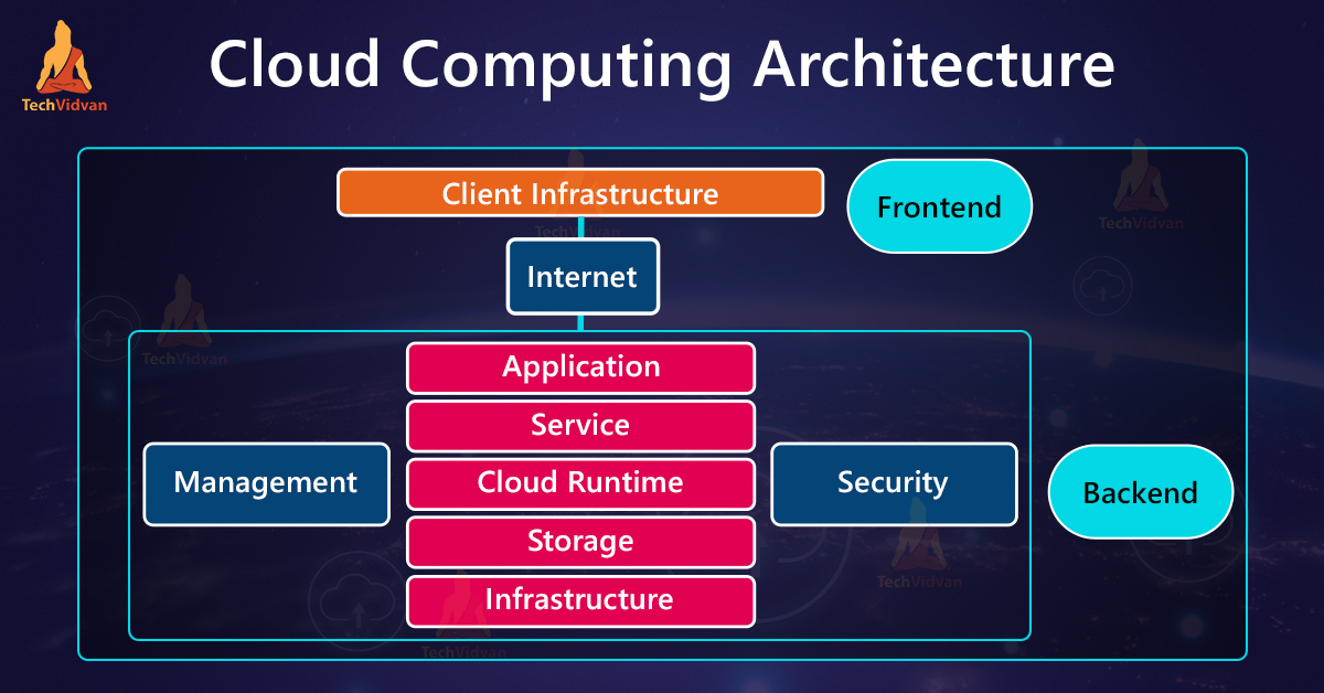 What Is The Best Definition Of Cloud Architecture Module 2