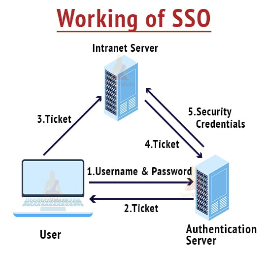 How does SSO Work