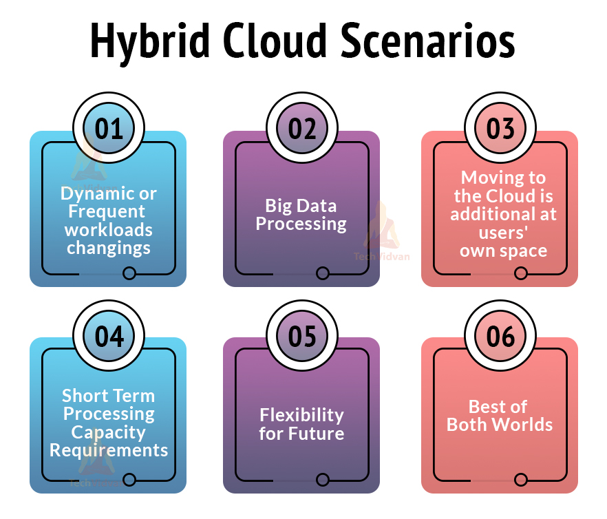 Hybrid Cloud Scenarios