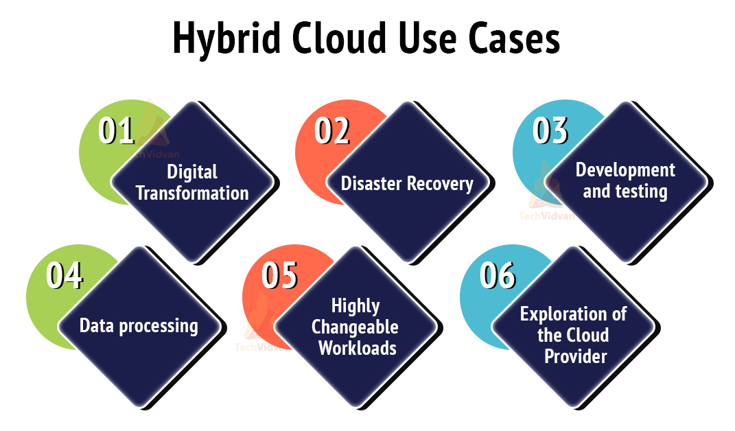 Hybrid Cloud Use Cases