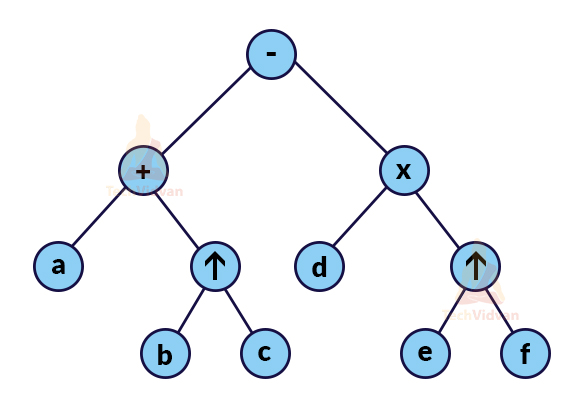 Data Structure Interview Questions with Answers - TechVidvan