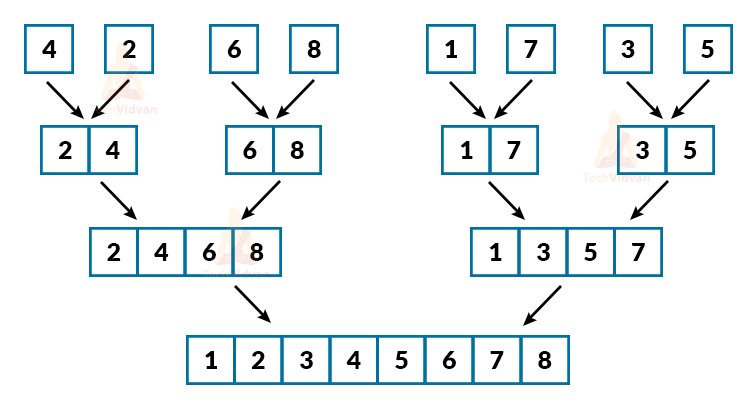 two way merge sort technique