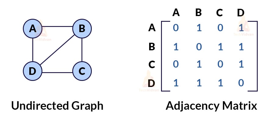 Adjacency matrix representation