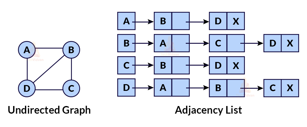 Data Structure Interview Questions with Answers - TechVidvan