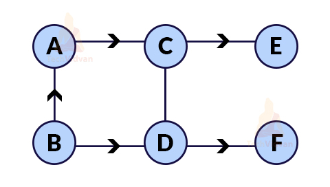 topological sorting