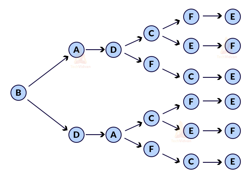 topological sort