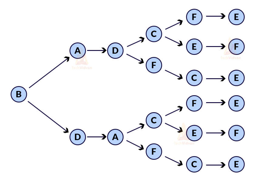 N-ary Tree - Tree Data Structures - InterviewBit