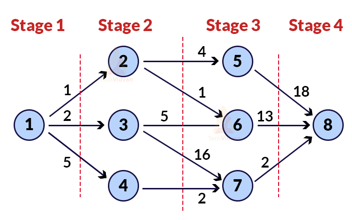 multistage graph