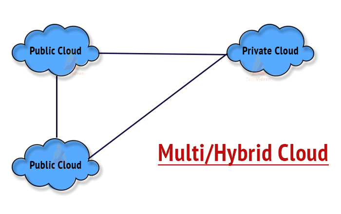 MultiHybrid cloud