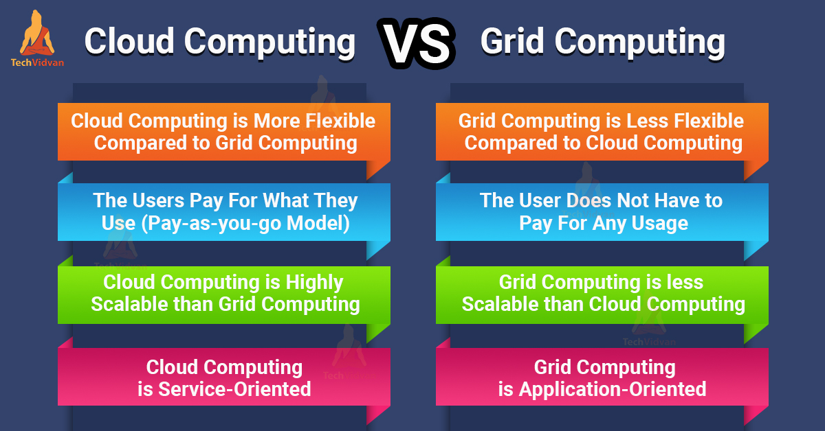what companies use grid computing