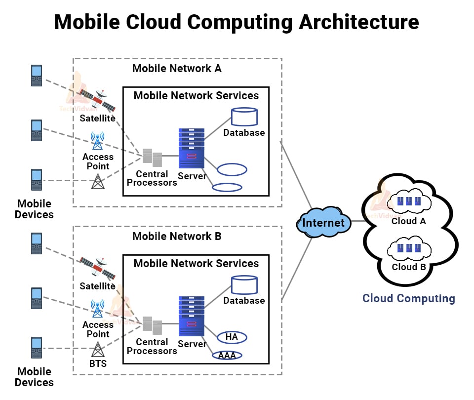 mobile cloud computing case study