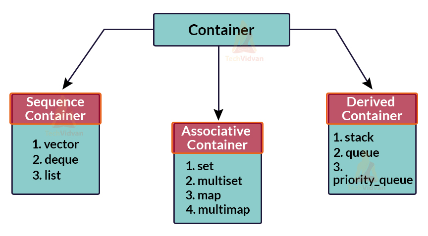stl containers classifications