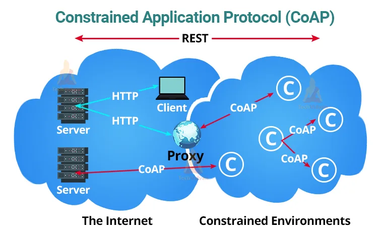 Constrained Application Protocol (CoAP)